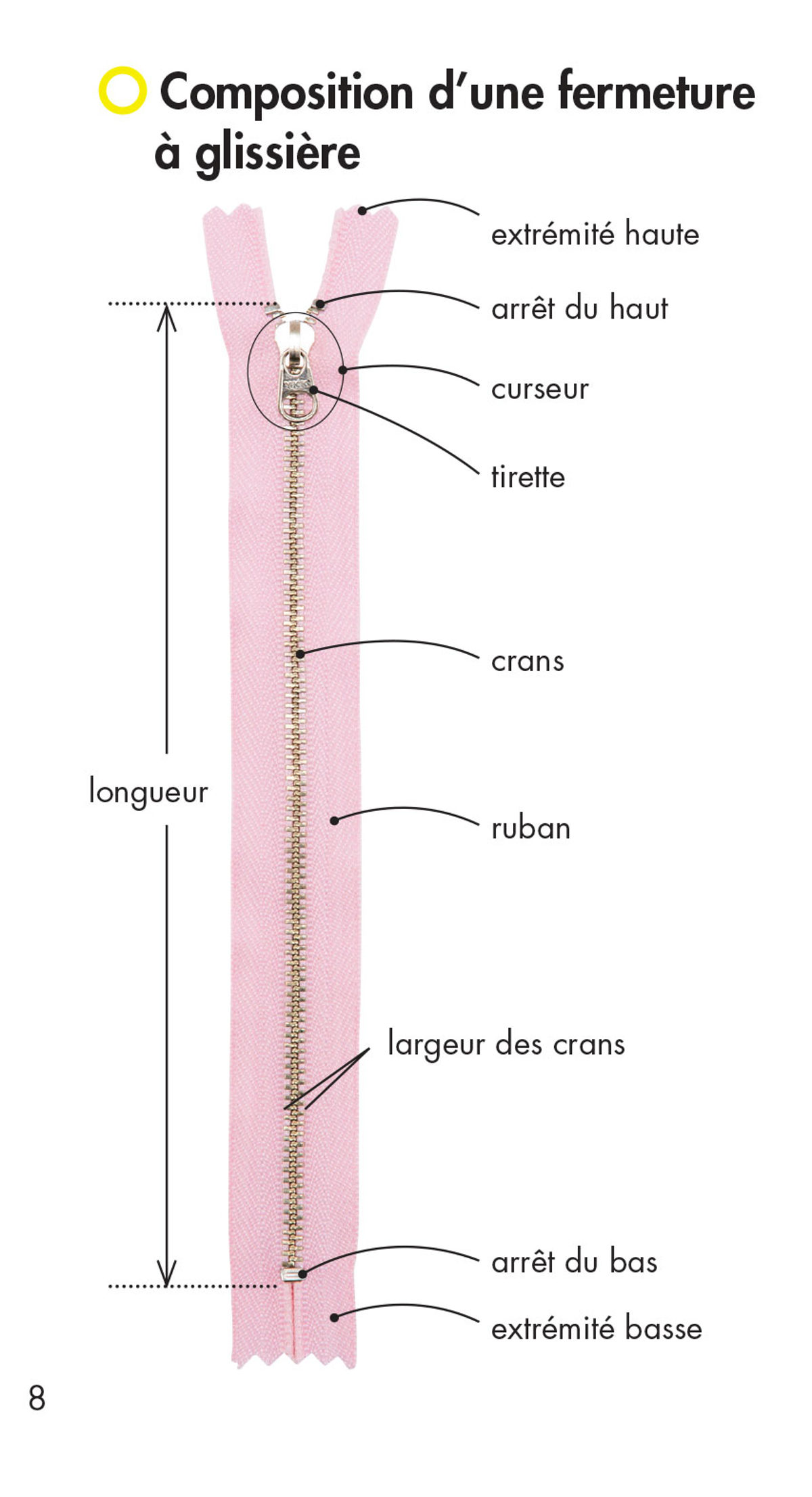 éléments d'une fermeture à glissière